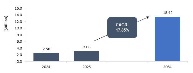 Electric Vehicle Composites Market